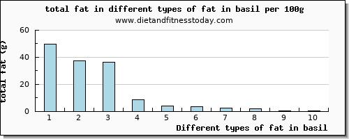 fat in basil total fat per 100g